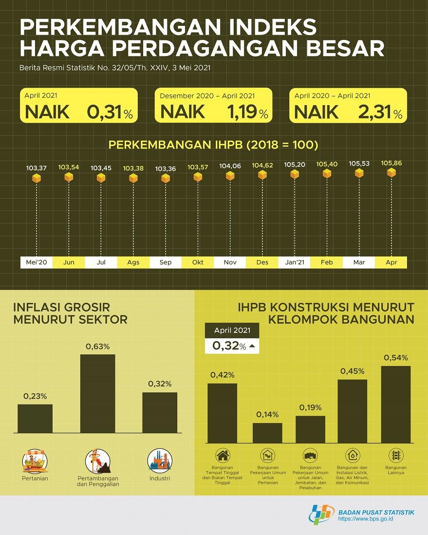 April 2021, General Wholesale Prices Index of Indonesia increased 0.31%