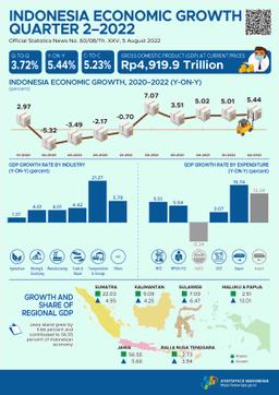 Indonesias Economic In Q2-2022 5.44 Percent (Y-On-Y)