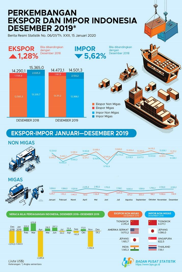 Ekspor Desember 2019 Mencapai US$14,47 Miliar, sedangkan nilai impor mencapai US$14,50 Miliar