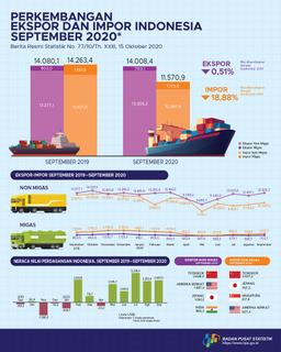 September 2020 Exports Reached US$14.01 Billion, Imports Reached To US$11.57 Billion