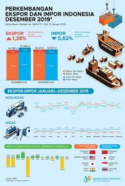December 2019 Exports Reached US$14.47 Billion, Imports Reached To US$14.50 Billion