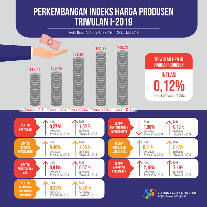 Triwulan I-2019 Harga Produsen Mengalami Inflasi 0,12 Persen