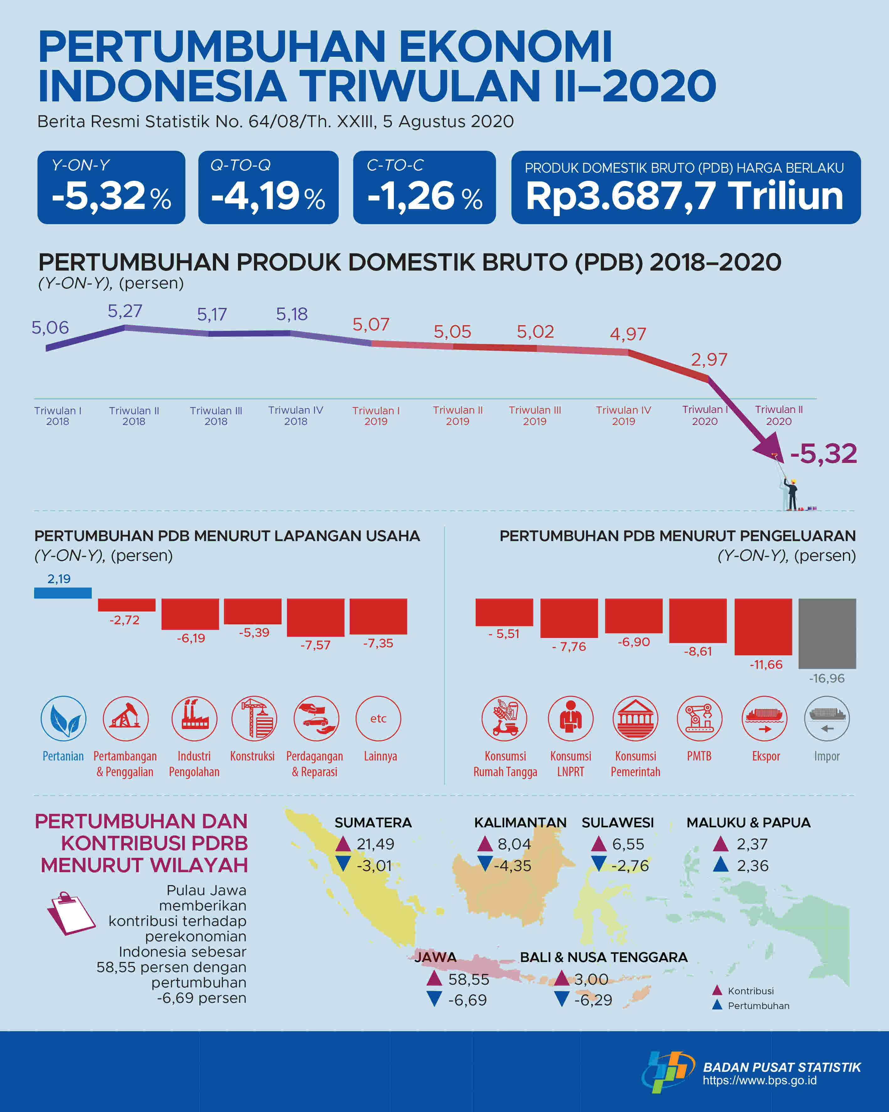  Ekonomi Indonesia Triwulan II 2020 Turun 5,32 Persen