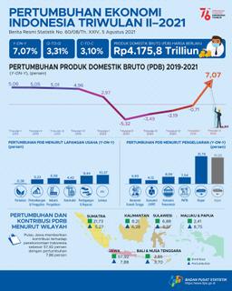 Ekonomi Indonesia Triwulan II 2021 Tumbuh 7,07 Persen (Y-On-Y)