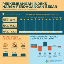 January 2020, General Wholesale Prices Index Of Indonesia Increased 0.29%