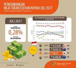 Juli 2017 Rupiah Terdepresiasi 0,28% Terhadap Dollar Amerika
