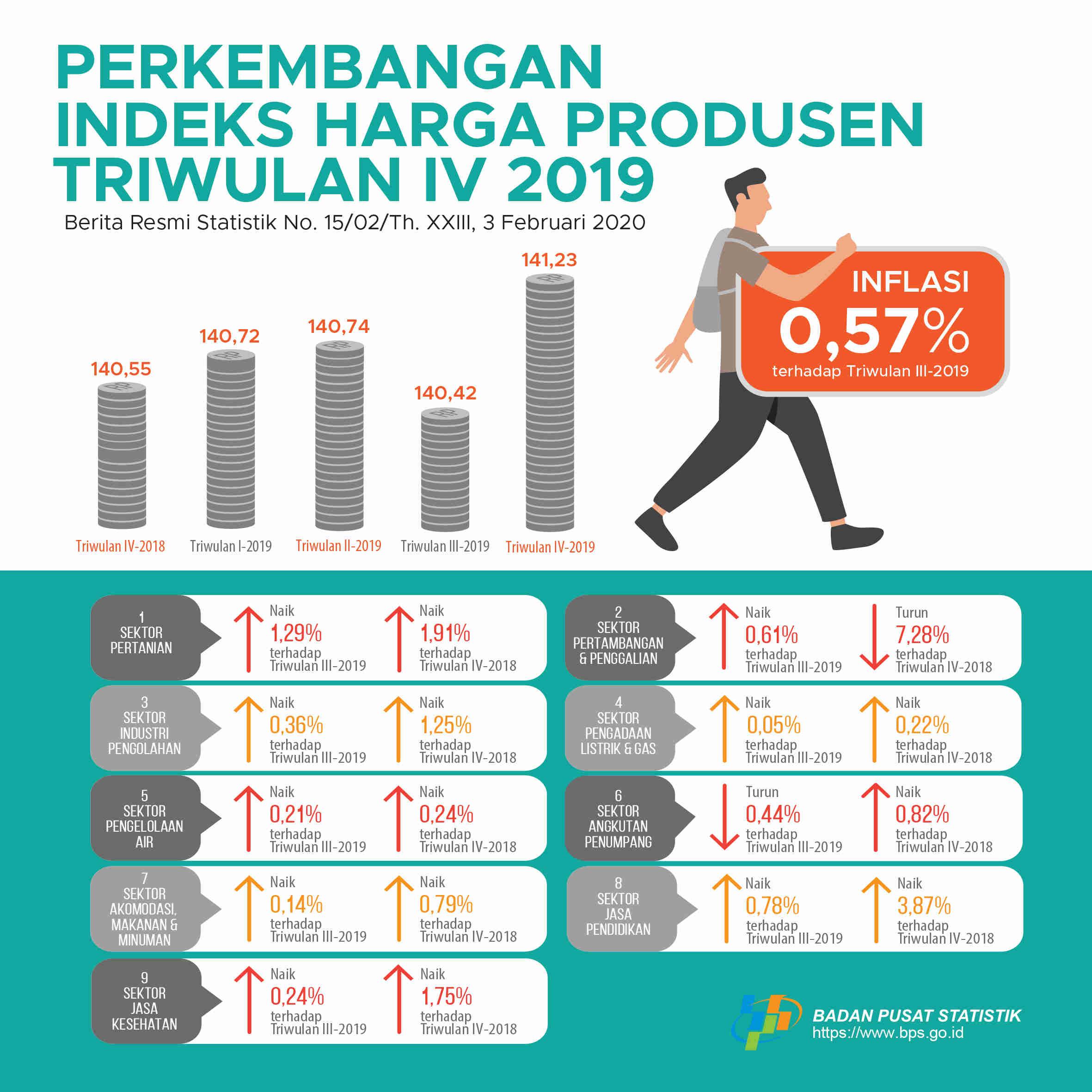 Producer Price Index Quarter IV 2019 Experiencing Inflation of 0.57 Percent