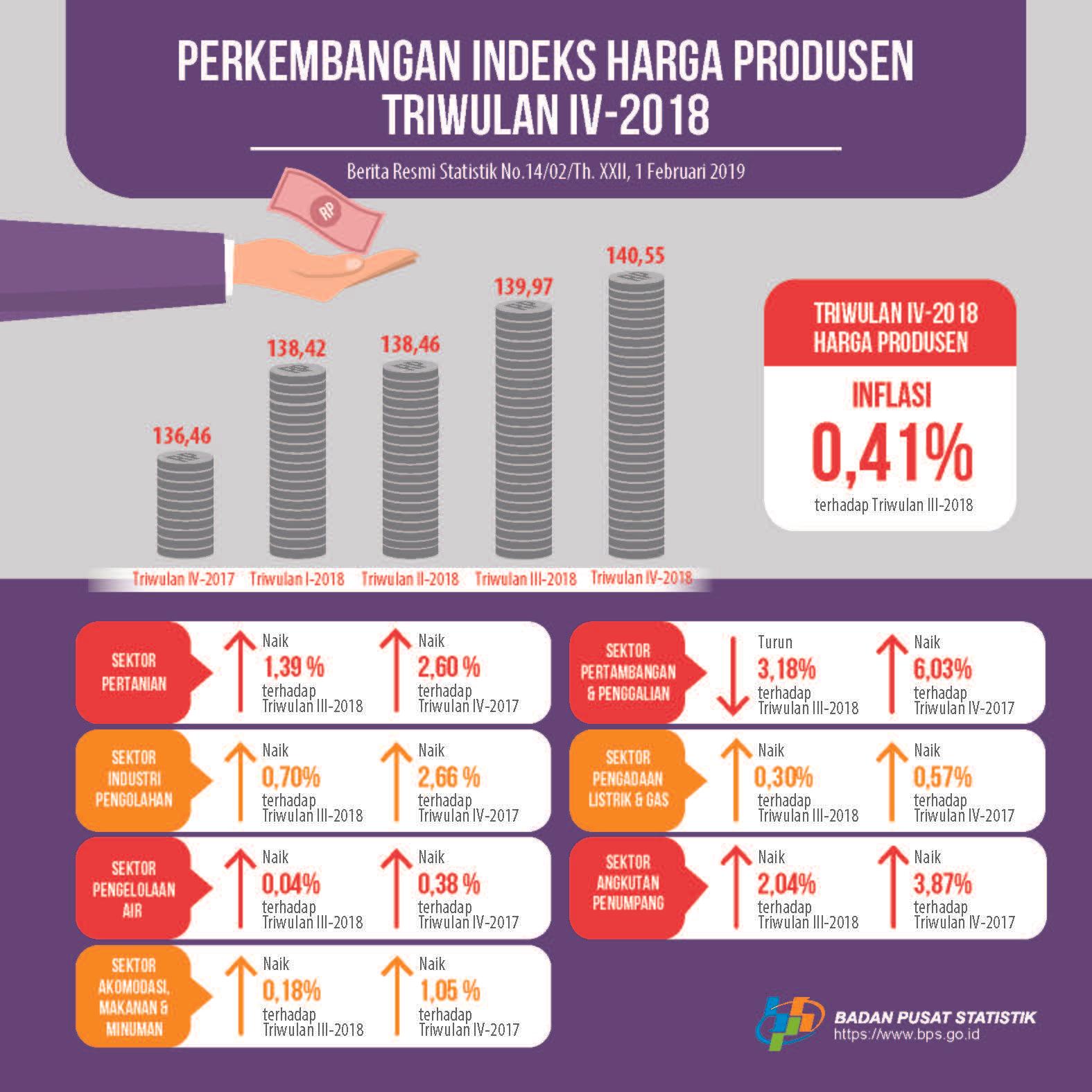 Indeks Harga Produsen (IHP) Triwulan IV-2018 Naik 0,41 Persen Terhadap Triwulan III-2018