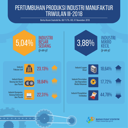 Production Growth Of Large And Medium Manufacturing Industry Quarter III-2018 Increases 5.04 Percent And Production Growth Of Small And Micro Manufacturing Industry Quarter III-2018 Increases 3.88 Percent