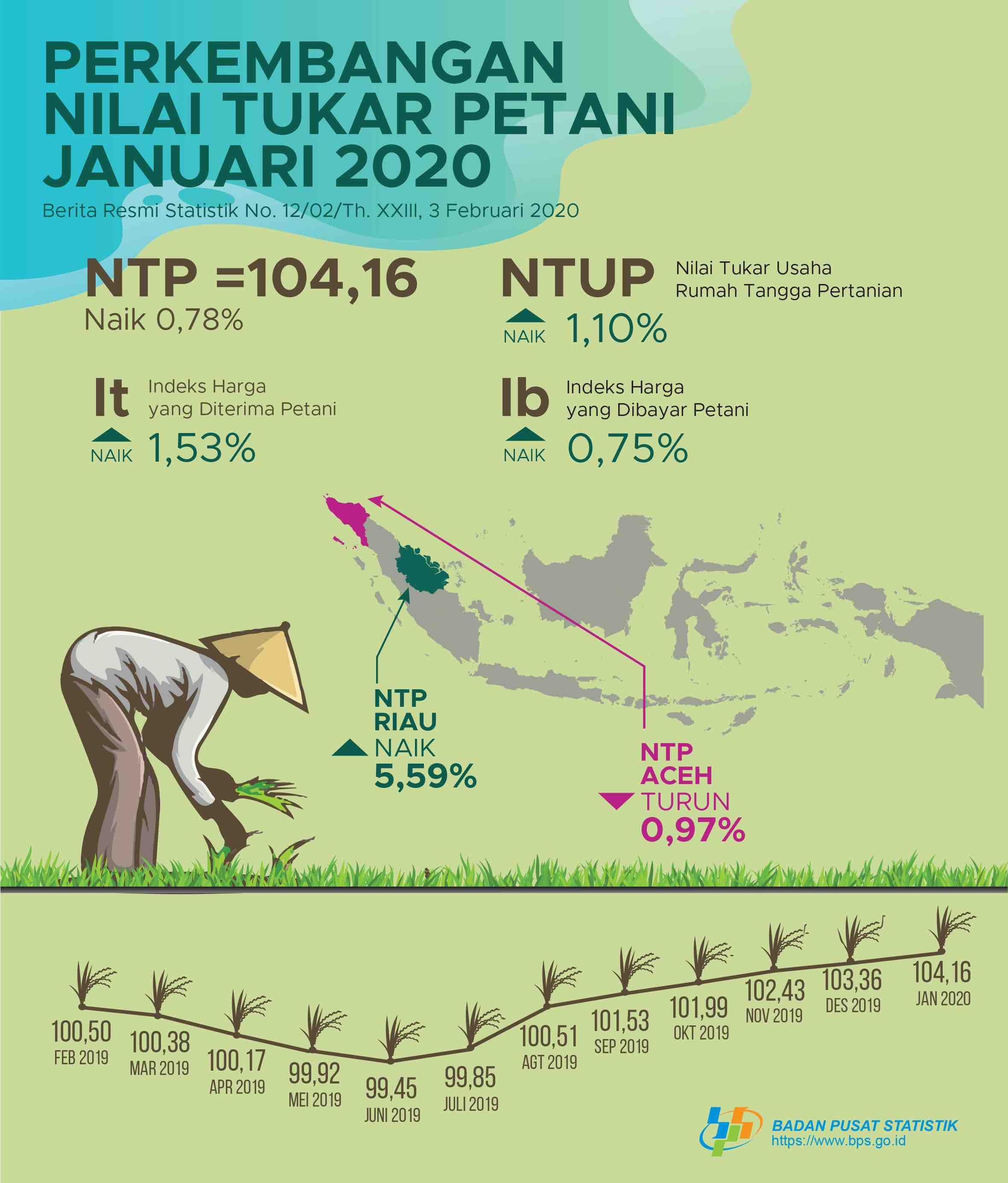 Nilai Tukar Petani (NTP) Januari 2020 sebesar 104,16 atau naik 0,78 persen