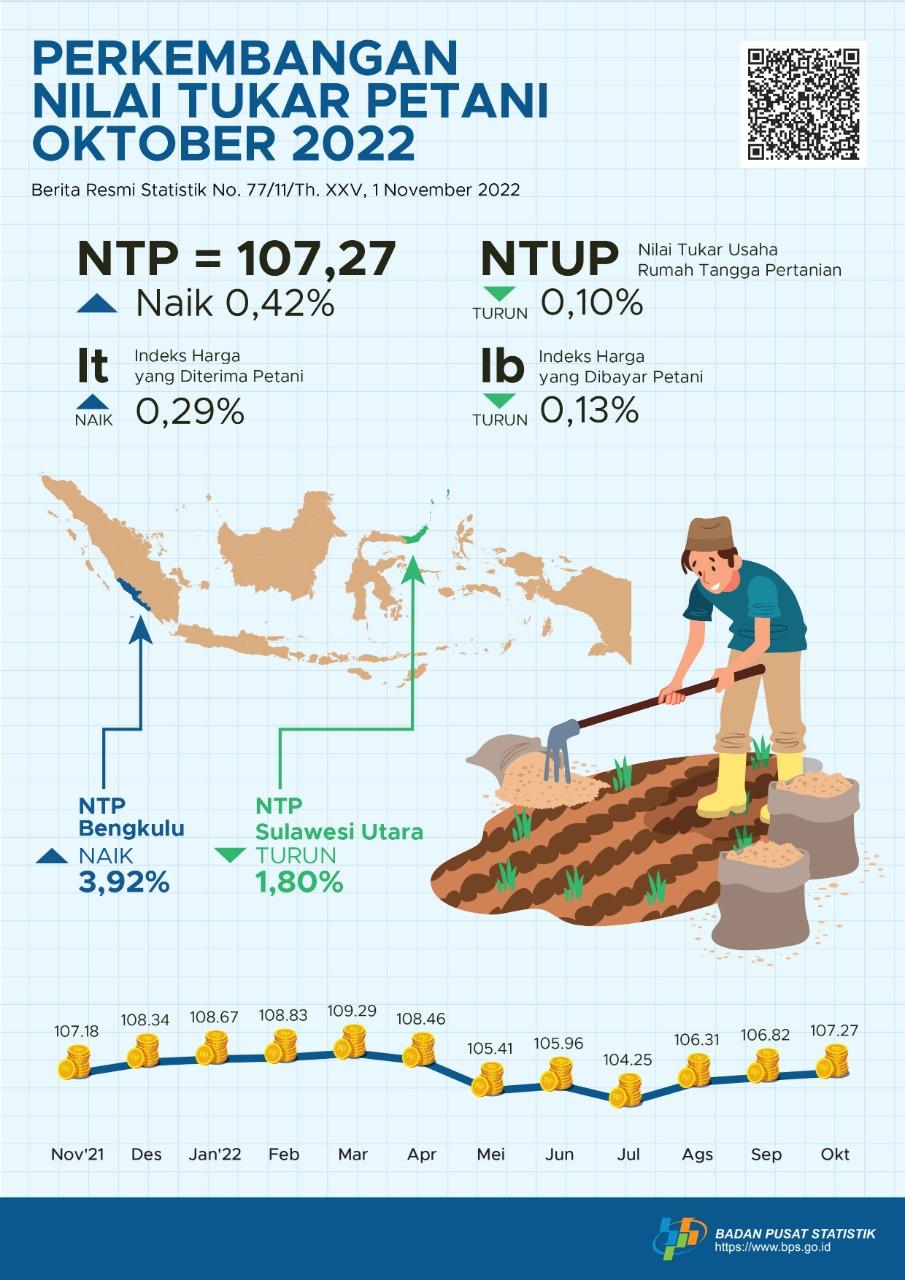 Nilai Tukar Petani (NTP) Oktober 2022 sebesar 107,27 atau naik 0,42 persen