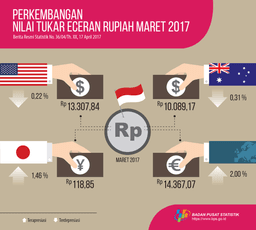 March 2017, IDR Apreciated 0.22 Percent Against The USD
