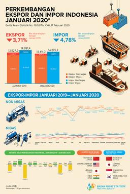 Ekspor Januari 2020 Mencapai US$13,41 Miliar Dan Impor Januari 2020 Sebesar US$14,28 Miliar