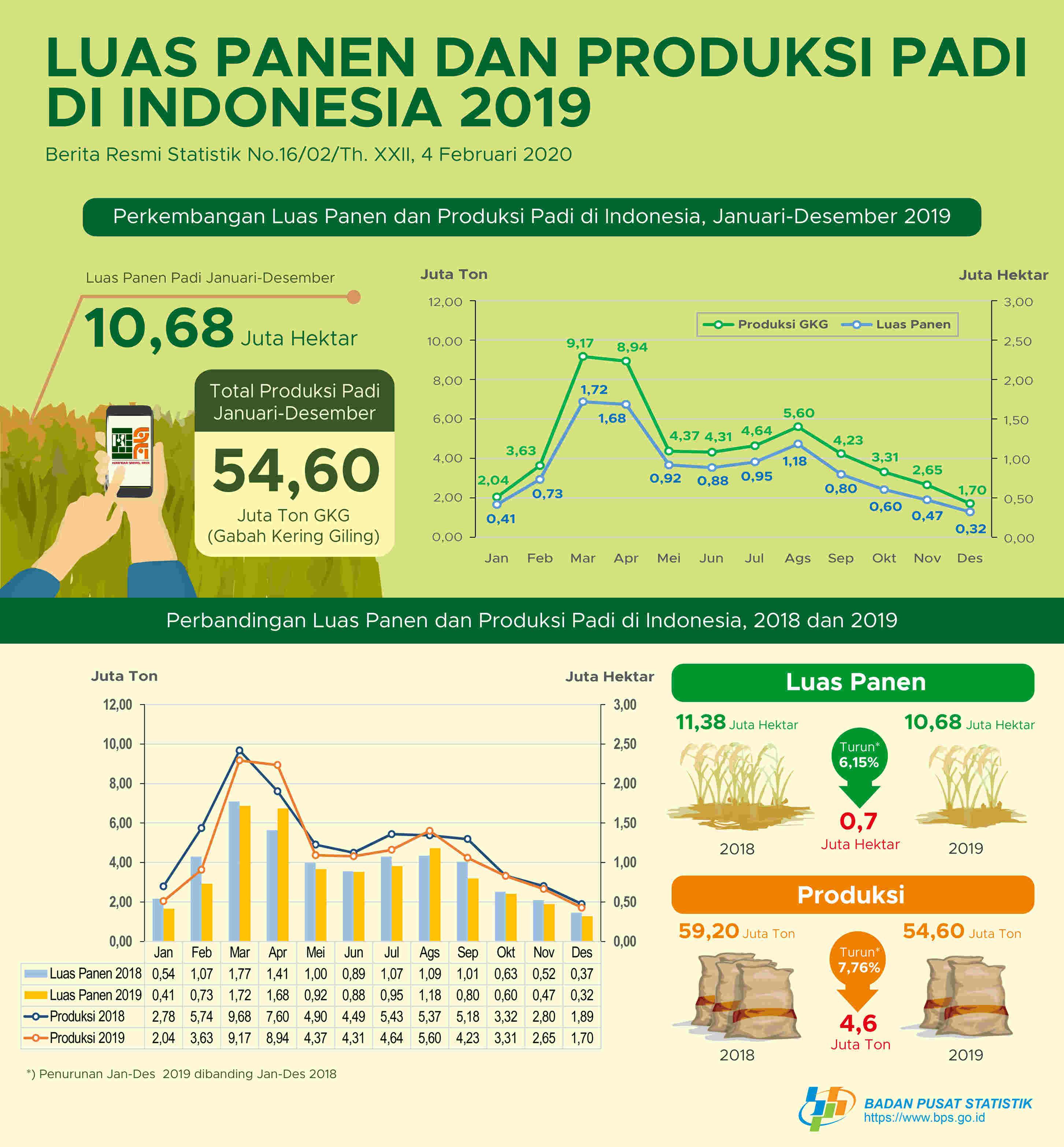 Luas panen dan produksi padi pada tahun 2019 mengalami penurunan dibandingkan tahun 2018 masing-masing sebesar 6,15 dan 7,76 persen