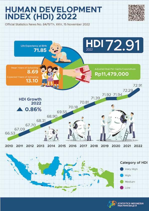 Indonesia’s Human Development Index in 2022 reached 72.91, an increase of 0.62 points (0.86 percent) compared to previous year (72.29)