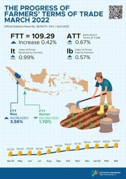 Farmers Terms Of Trade (FTT) March 2022 Was 109.29 Or Up 0.42 Percent