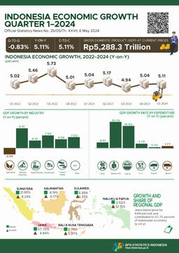 Indonesias GDP Growth In Q1-2024 Was 5.11 Percent (Y-On-Y) And Indonesias GDP Growth In Q1-2024 Was -0.83 Percent (Q-To-Q).