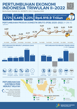 Ekonomi Indonesia Triwulan II-2022 Tumbuh 5,44 Persen (Y-On-Y)