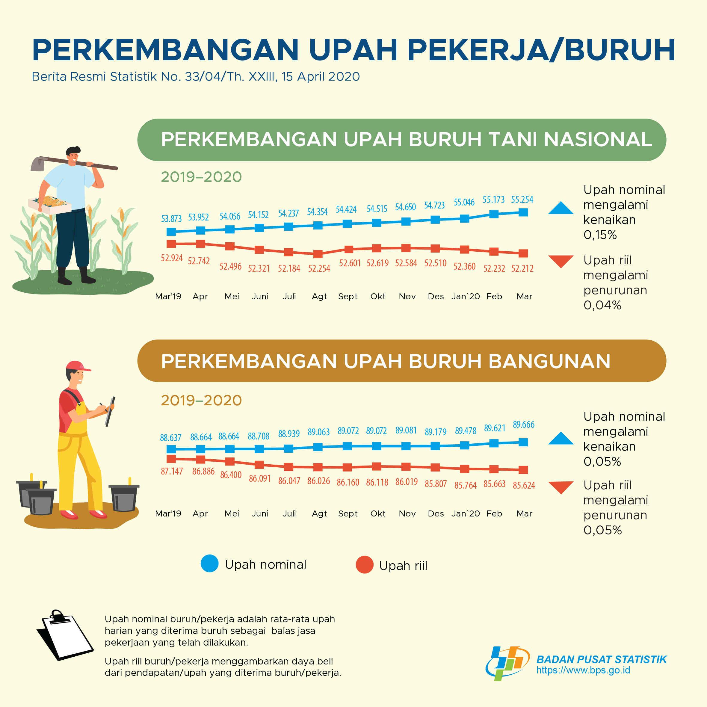 The Nominal Wage for the National Farmers Day in March 2020 Increases by 0.15 Percent