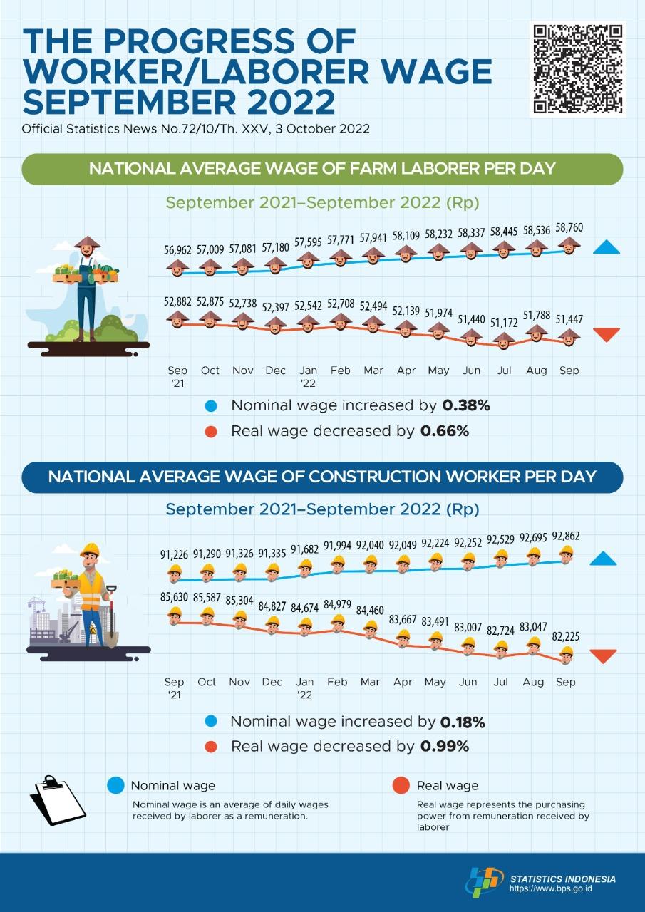 In September 2022, National Average of Nominal Wage of Farm Laborer per Day Increased by 0.38 Percent.