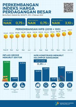 Januari 2022, Indeks Harga Perdagangan Besar (IHPB) Umum Nasional Naik 0,75 Persen