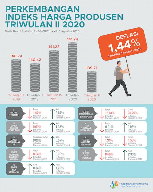 Harga Produsen Mengalami Deflasi 1,44 Persen di Triwulan II 2020