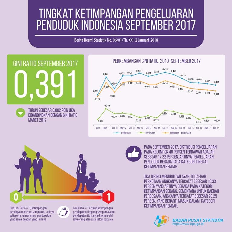 Inequality of Population Expenditure in Indonesia September 2017
