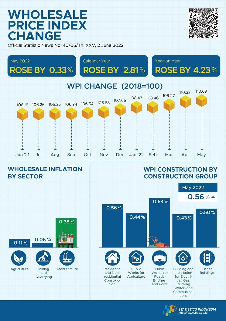 In May 2022, the National Wholesale Price Index (WPI) of Indonesia rose by 0.33 percent