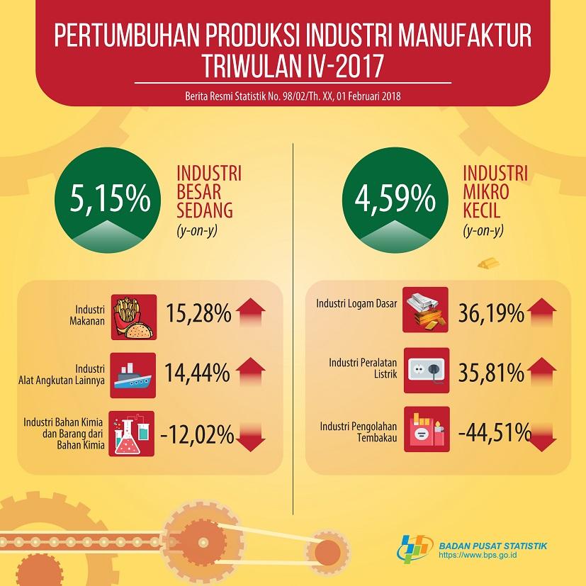 Production growth of large and medium manufacturing industry in the fourth quarter IV-2017 increased by 5.15 percent and production growth of micro and small manufacturing industries in quarter IV-2017 increased by 4.59 percent