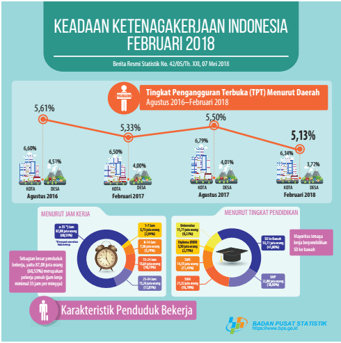 February 2018: Unemployment Rate (TPT) 5.13 percent, Average monthly labor wage 2.65 million rupiah