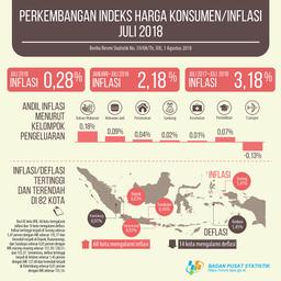 Inflasi Sebesar 0,28 Persen Pada Juli 2018. Inflasi Tertinggi Terjadi Di Sorong Sebesar 1,47 Persen.