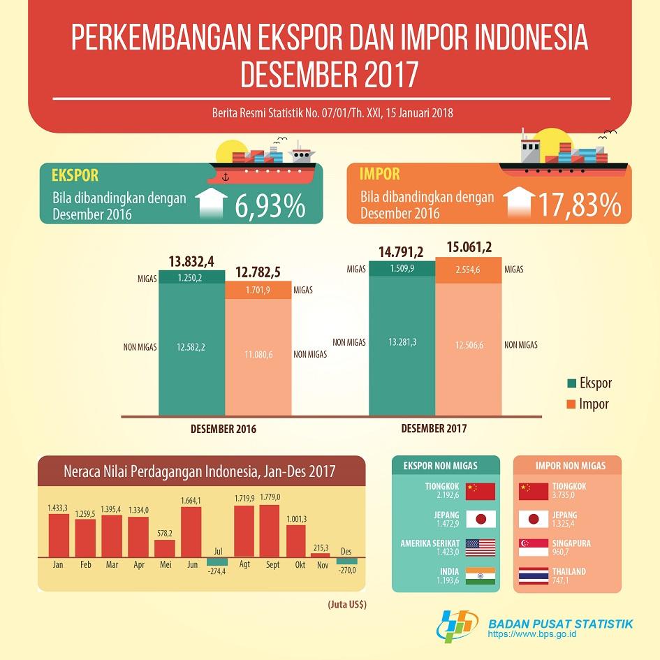 Nilai ekspor Indonesia Desember 2017 mencapai US$14,79 miliar dan Nilai impor Indonesia Desember 2017 mencapai US$15,06 miliar
