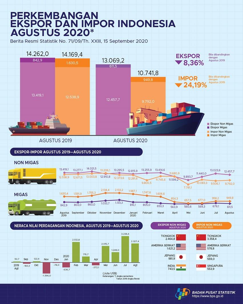Ekspor Agustus 2020 Mencapai US$13,07 Miliar dan Impor Agustus 2020 sebesar US$10,74 Miliar 