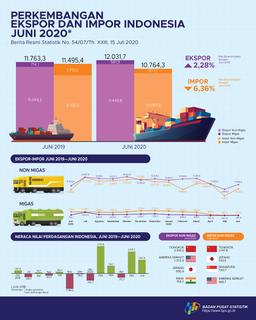 June 2020 Exports Reached US$12.03 Billion, Imports Reached To US$10.76 Billion