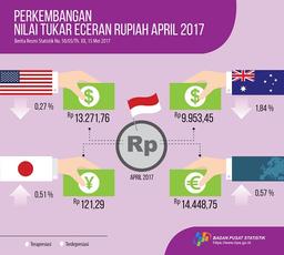 April 2017 Rupiah Terapresiasi 0,27 Persen Terhadap Dolar Amerika