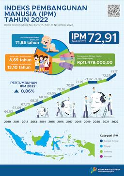 Indeks Pembangunan Manusia (IPM) Indonesia Tahun 2022 Mencapai 72,91, Meningkat 0,62 Poin (0,86 Persen) Dibandingkan Tahun Sebelumnya (72,29)