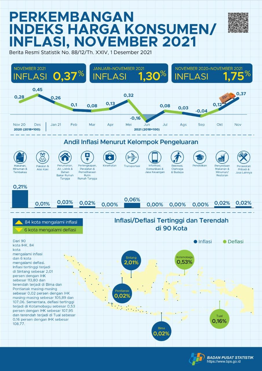 Inflation in November 2021 was 0.37 percent. The highest inflation occured in Sintang at 2.01 percent.