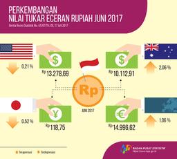 June 2017, IDR Apreciated 0.21 Percent Against The USD