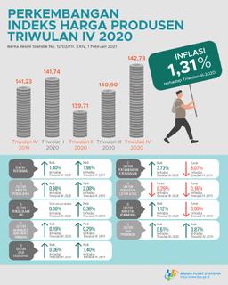 Harga Produsen Mengalami Inflasi 1,31 Persen Di Triwulan IV 2020