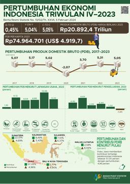 Ekonomi Indonesia Triwulan IV-2023 Tumbuh 5,04 Persen (Y-On-Y)