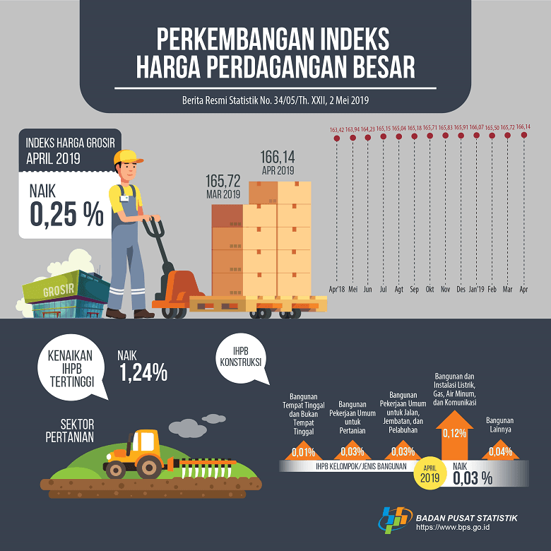April 2019, Indeks Harga Perdagangan Besar (IHPB) Umum Nonmigas naik 0,25 persen