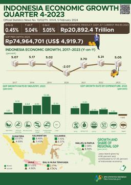 Indonesias GDP Growth Rate In Q4-2023 Was 5.04 Percent (Y-On-Y)