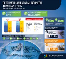 Pertumbuhan Ekonomi Indonesia Triwulan I-2017