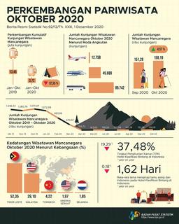 The Number Of Foreign Tourists Visiting Indonesia In October 2020 Reached 158.19 Thousand Visits.