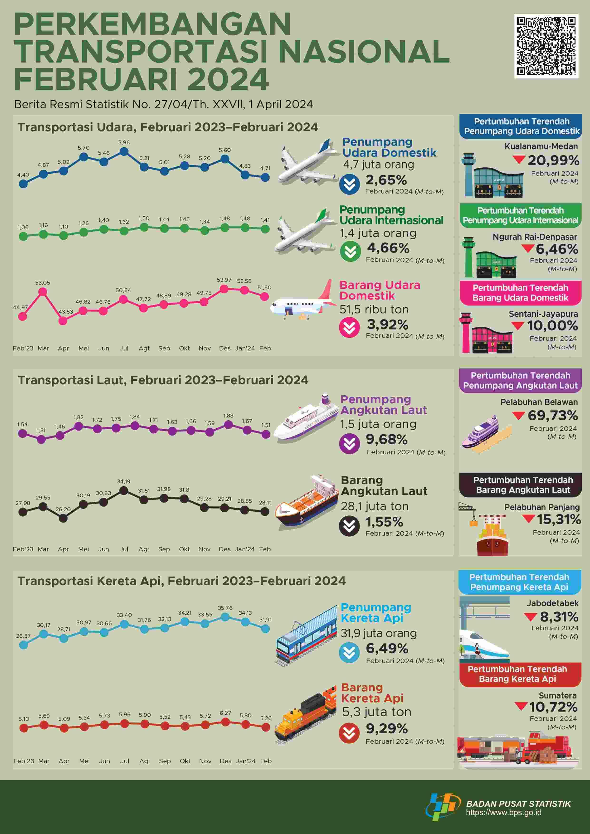 Selama Januari–Februari 2024, jumlah penumpang angkutan udara ke luar negeri naik 34,17 persen dibandingkan periode yang sama tahun sebelumnya.