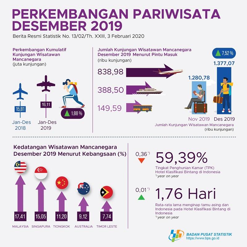 The number of tourists visiting Indonesia in December 2019 reached 1.38 million visits.