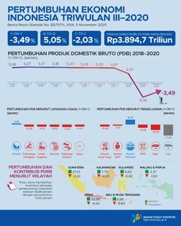 Economic Growth Of Indonesia Third Quarter 2020