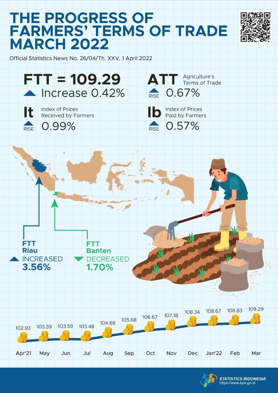 Farmers’ Terms of Trade (FTT) March 2022 was 109.29 or up 0.42 percent
