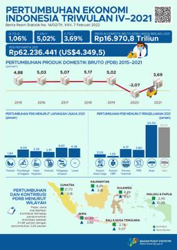 Ekonomi Indonesia Triwulan IV 2021 Tumbuh 5,02 Persen (Y-On-Y)