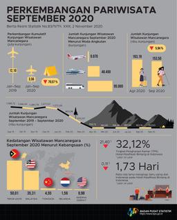 The Number Of Foreign Tourists Visiting Indonesia In September 2020 Reached 153.50 Thousand Visits.